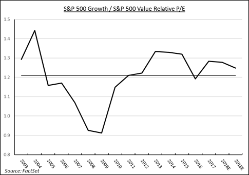 S&P 500 Growth / S&P 500  Value Relative P/E