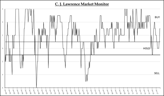 C.J. Lawrence Market Monitor Chart - January 8, 2018