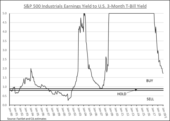S&P 500 Industrials Earnings Yield to U.S. 3-Month T-Bill Yield
