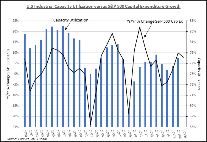 US Industrial Capacity Utilization versus S&P 500 Capital Expenditure Growth 