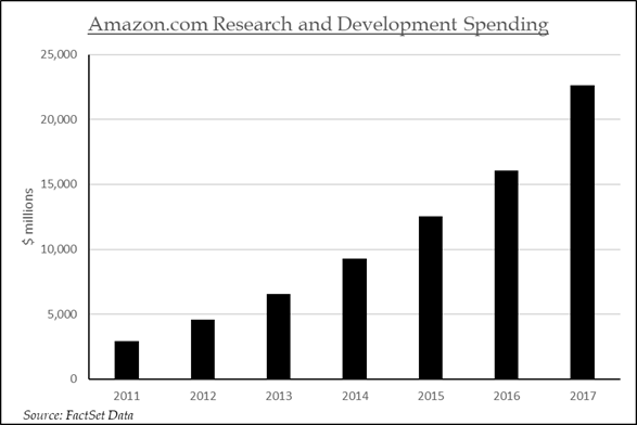 Amazon.com Research and Development Spending