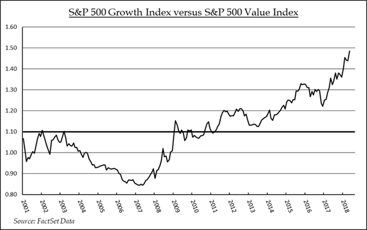 S&P 500 Growth Index versus S&P 500 Value Index