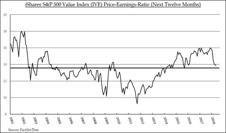 iShares S&P 500 Value Index (IVE) Price-Earnings-Ratio (Next Twelve Months)