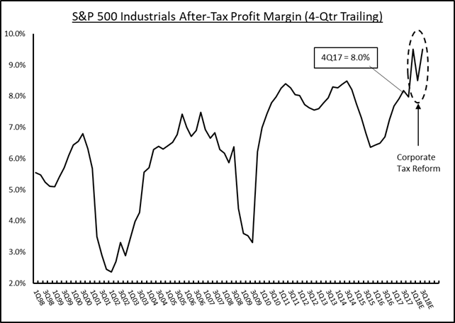 S&P Industrials After-Tax Profit Margin (4-QTR Trailing)