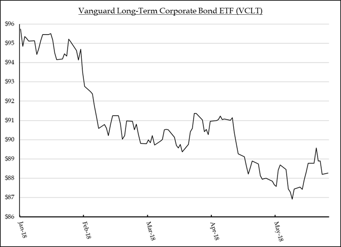Vanguard Long-Term Corporate Bond ETF (VCLT)