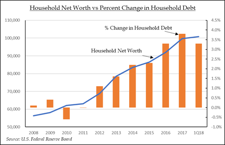 Household Net Worth vs Percent Change in Household Debt