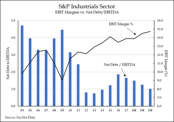 S&P Industrials Sector - EBIT Margins vs Net Debt/EBITDA