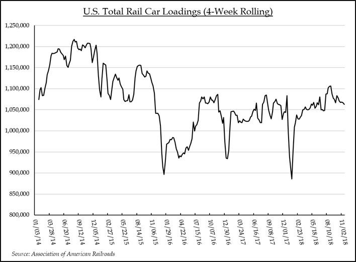 US Total Rail Car Loadings (4-Week Rolling) | Source: Association of American Railroads