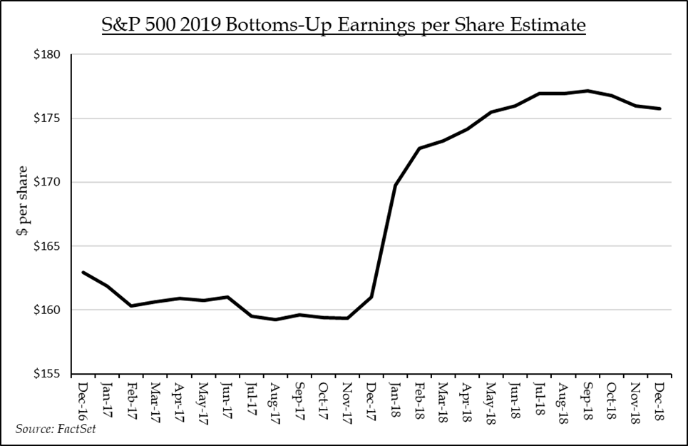 S&P 500 2019 Bottoms-Up Earnings per Share Estimate | Source: FactSet