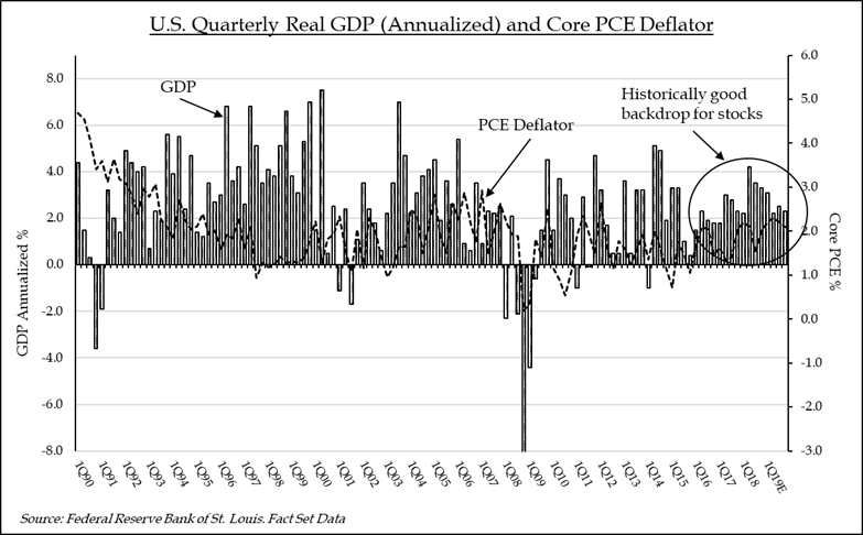 U.S. Quarterly Real GDP (Annualized) and Core PCE Deflator | Source: Federal Reserve Bank of St. Louis. FactSet Data. 