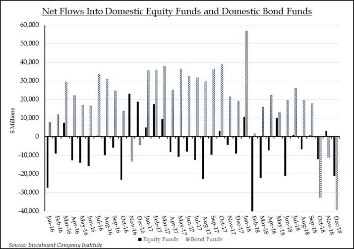 Net Flows Into Domestic Equity Funds and Domestic Bond Funds | Source: Investment Company Institute