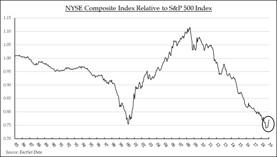 NYSE Composite Index Relative to S&P 500 Index | Source: FactSet Data