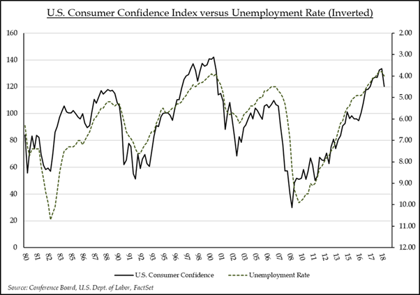 U.S Consumer Confidence Index vs Unemployment Rate (Inverted) | Source: Conference Board, U.S. Dept. of Labor, FactSet