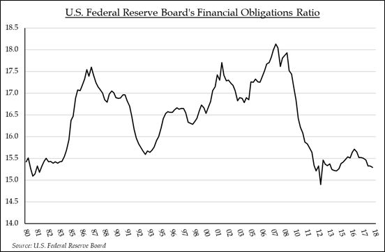 U.S. Federal Reserve Board's Financial Obligations Ratio | Source: U.S. Federal Reserve Board