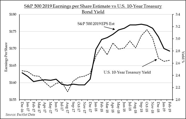 S&P 500 2019 Earnings per Share Estimate vs U.S. 10-Year Treasury Bond Yield | Source: FactSet Data