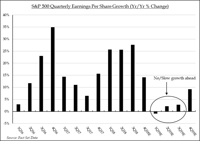 S&P 500 Quarterly Earnings Per Share Growth (Yr/Yr % Change) | Source: FactSet Data 