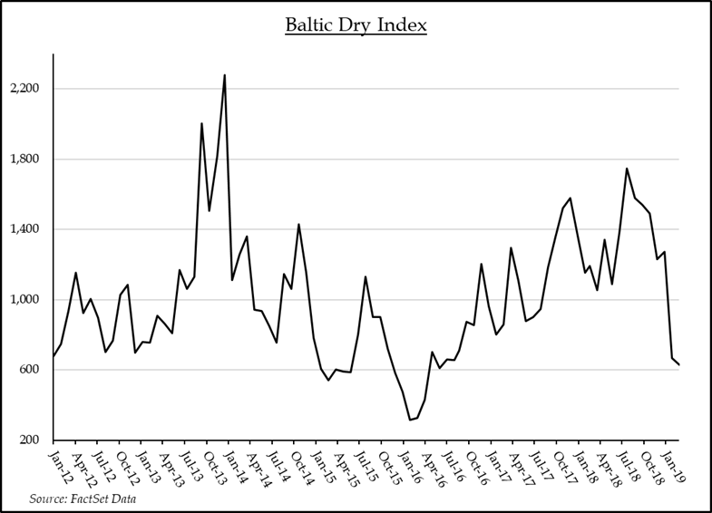 Baltic Dry Index | Source: FactSet Data