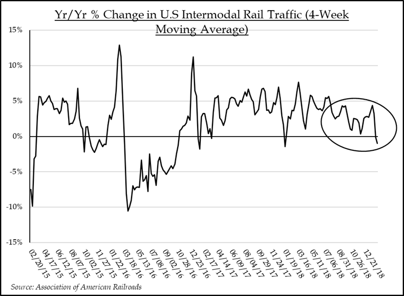Yr/Yr % Change in U.S. Intermodal Rail Traffic (4-Week Moving Average) | Source: Association of American Railroads