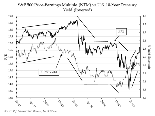 S&P 500 Price-Earnings Multiple (NTM) vs U.S. 10-Year Treasury Yield (Inverted) | Source: C.J. Lawrence Inc. Reports, FactSet Data