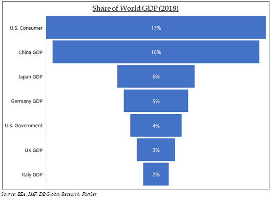 Share of World GDP (2018) | Source: BEA, IMF, DB Global Research, FactSet