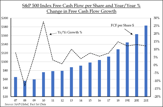 S&P 500 Index Free Cash Flow per Share and Year/Year % Change in Free Cash Flow Growth | Source: S&P Global, FactSet Data