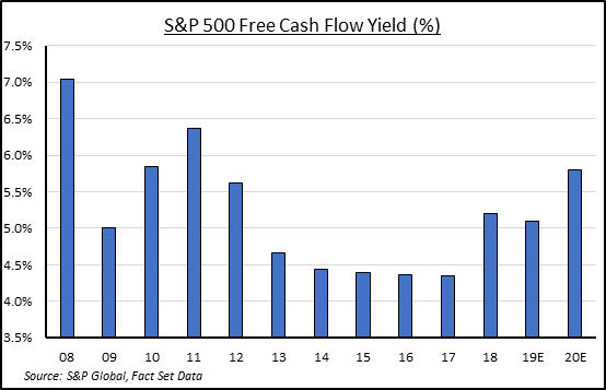 S&P 500 Free Cash Flow Yield (%) | Source: S&P Global, FactSet Data