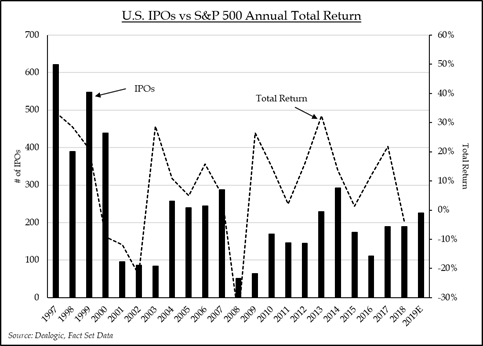 U.S. IPOs vs S&P 500 Annual Total Return | Source: Dealogic, FactSet Data