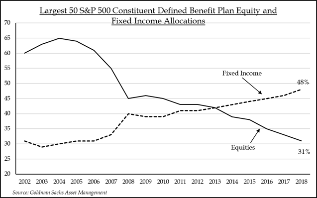 Largest 50 S&P 500 Constituent Defined Benefit Plan Equity and Fixed Income Allocations | Source: Goldman Sachs Asset Management