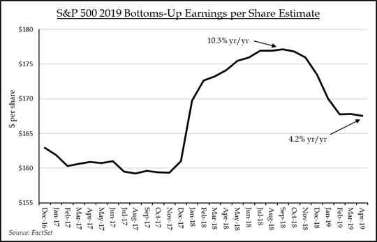 S&P 500 2019 Bottoms-Up Earnings Per Share Estimate | Source: FactSet