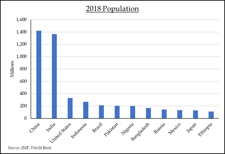 2018 Population | Source: IMF, World Bank