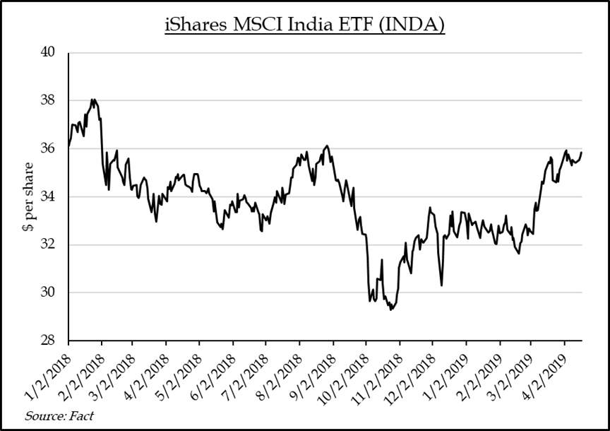 iShares MSCI India ETF (INDA) | Source: FactSet Data