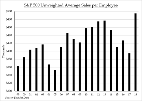 S&P 500 Underweighted Average Sale per Employee | Source: FactSet Data