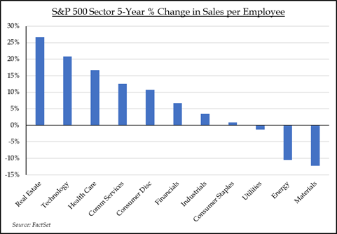 S&P 500 Sector 5-Year Change % Change in Sales per Employee | Source: FactSet Data