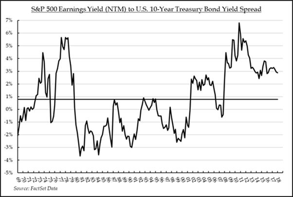 S&P 500 Earnings Yield (NTM) to U.S. 10-Year Treasury Bond Yield Spread