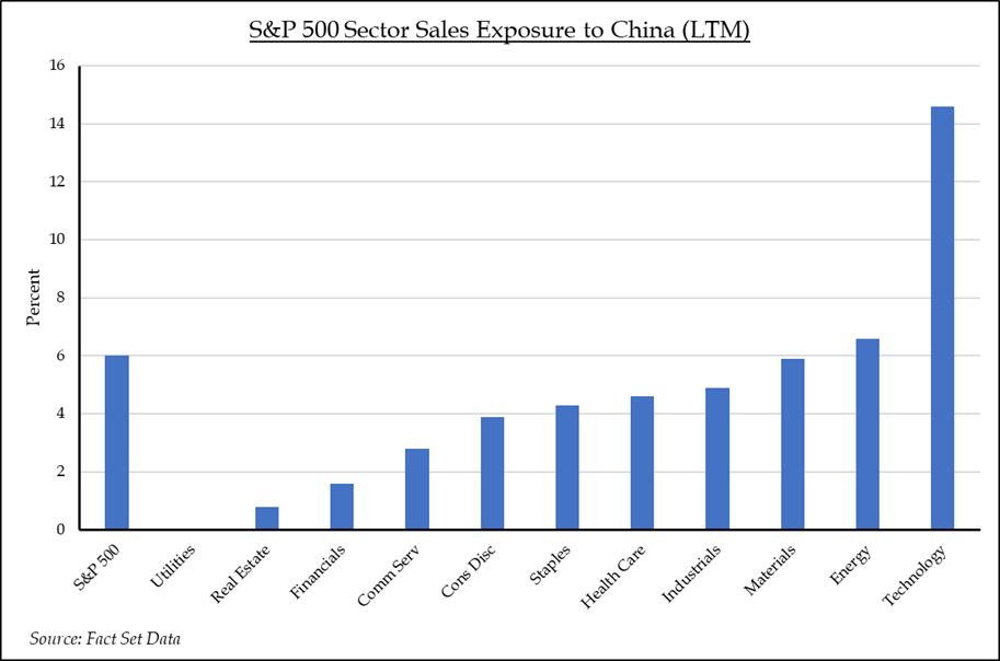S&P 500 Sector Sales Exposure to China (LTM) | Source: FactSet Data