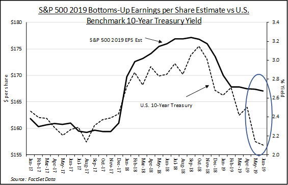 S& P 500 2019 Bottoms-Up Earnings per Share Estimate vs U.S. Benchmark 10-Year Treasury Yield | Source: FactSetData