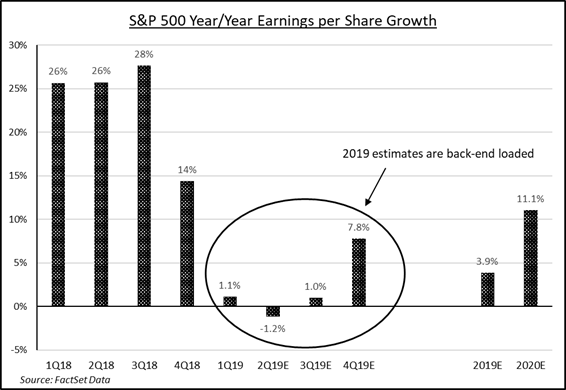 S&P 500 Year/Year Earnings per Share Growth | Source: FactSetData