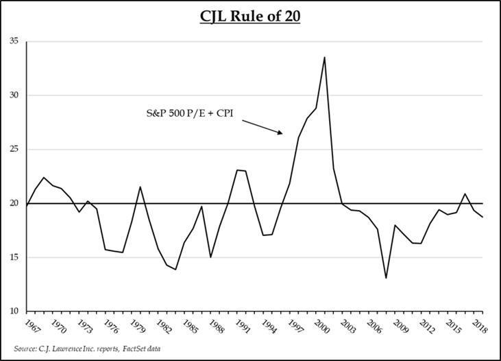 CJL Rule of 20 | Source: C.J. Lawrence Inc. reports, FactSet Data