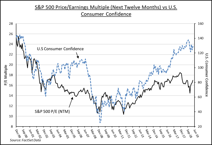S&P 500 Price/Earnings Multiple (Next Twelve Months) vs U.S. Consumer Confidence | Source: FactSet Data
