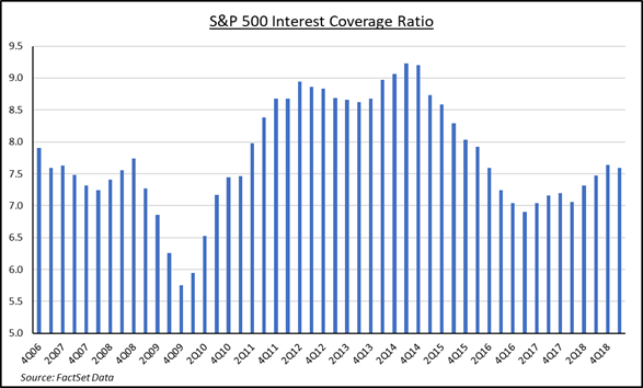 S&P 500 Interest Coverage Ratio