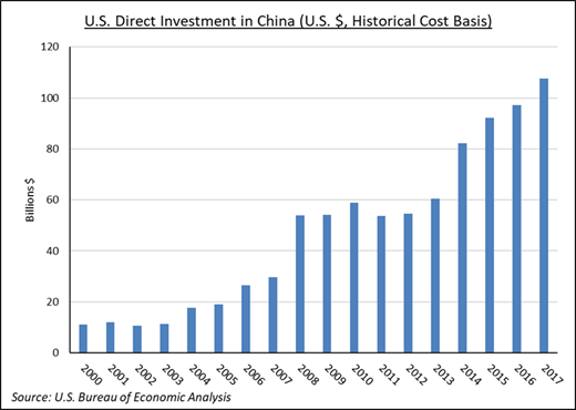 U.S. Direct Investment in China (U.S. $, Historical Cost Basis) | Source: U.S. Bureau of Economic Analysis