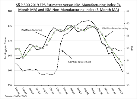 S&P 500 2019 EPS Estimates versus ISM Manufacturing Index (3-Month MA) and ISM Non-Manufacturing Index (3-Month MA)