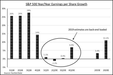 S&P 500 Year/Year Earnings per Share Growth