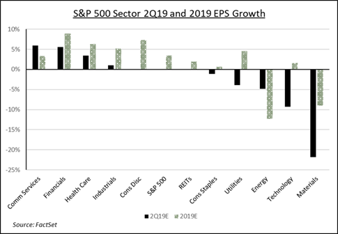 S&P 500 Sector 2Q19 and 2019 EPS Growth