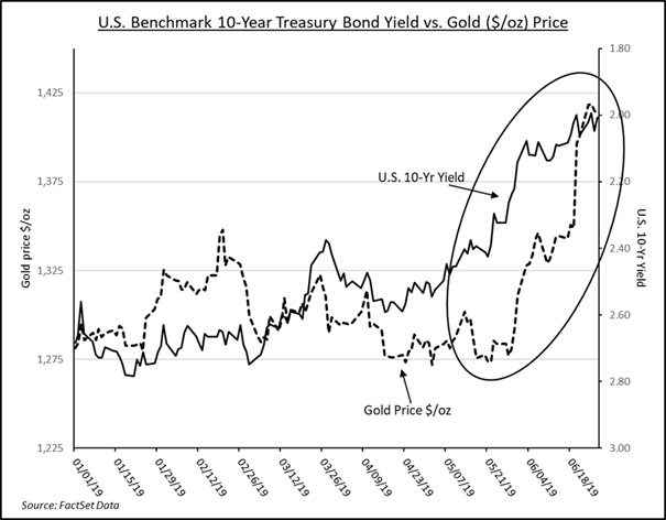 U.S. Benchmark 10-Year Treasury Bond Yield vs. Gold ($/oz) Price