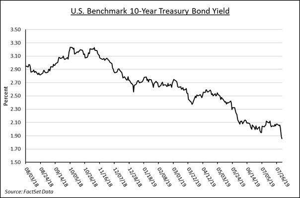 U.S. Benchmark 10-Year Treasury Bond Yield