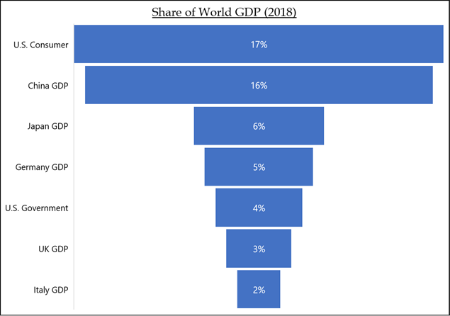 Share of World GDP (2018) | Source: C.J. Lawrence 