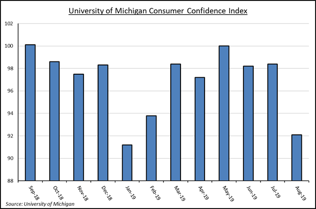 University of Michigan Consumer Confidence Index | Source: University of Michigan