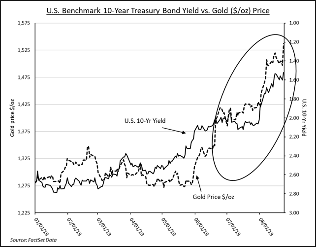 U.S. Benchmark 10-Year Treasury Bond Yield vs. Gold ($/oz) Price