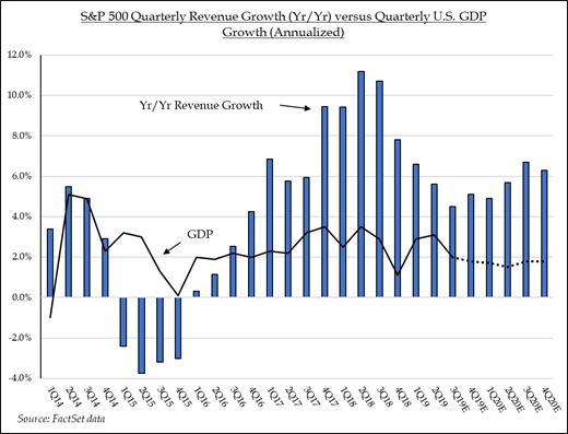 S&P 500 Quarterly Revenue Growth (Yr/Yr) versus Quarterly U.S. GDP Growth (Annualized) | Source: FactSet Data